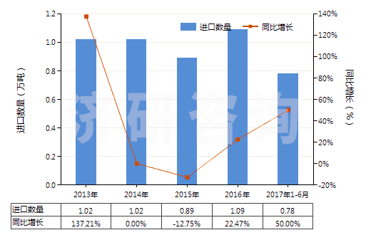 2013-2017年6月中國調(diào)制顏料,遮光劑,著色劑及類似品(HS32071000)進(jìn)口量及增速統(tǒng)計(jì) 2013-2017年6月中國調(diào)制顏料,遮光劑,著色劑及類似品(HS32071000)進(jìn)口量及增速統(tǒng)計(jì)